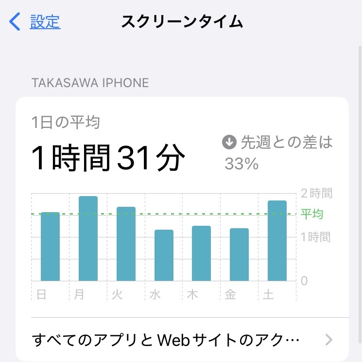 私のsnsメディアへの接触比率